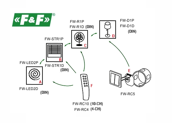 Smart F&Wave Modul FW-STR1D