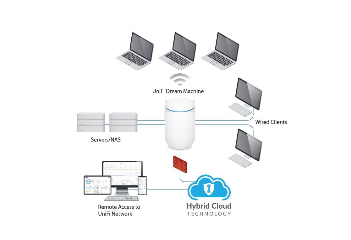 Ubnt UDM UniFi Dream Machine