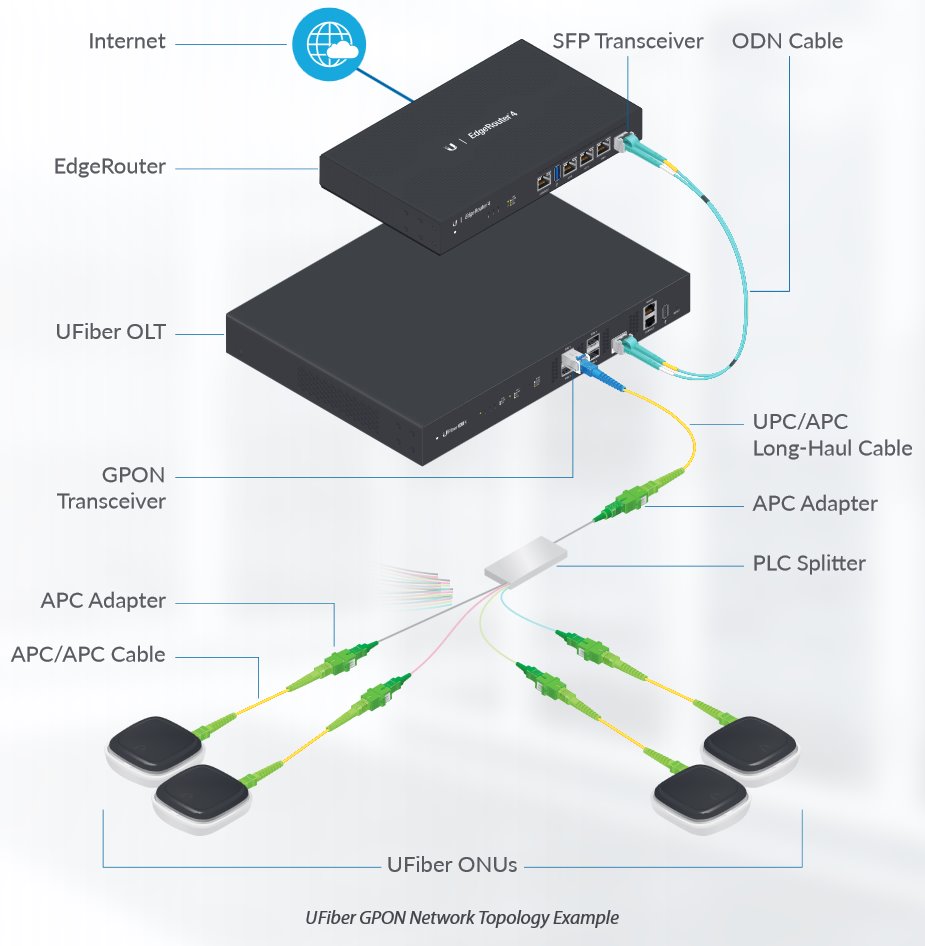 Ubnt UF-GP-C+ GPON OLT ClassC+ SFP Module