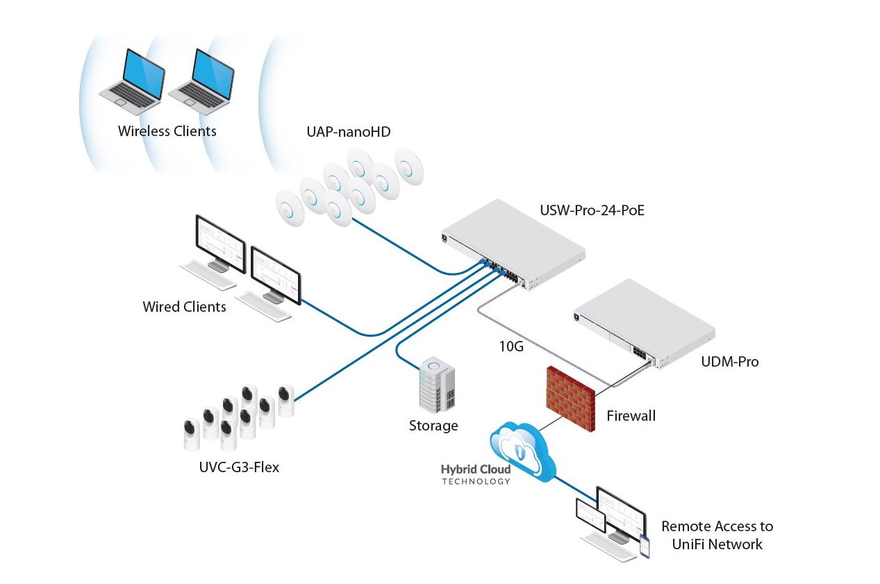 Ubnt UDM UniFi Dream Machine PRO