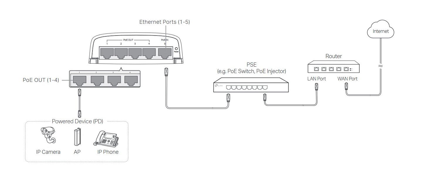 TP-Link Out PoE Stikalo SG2005P-PD Omada