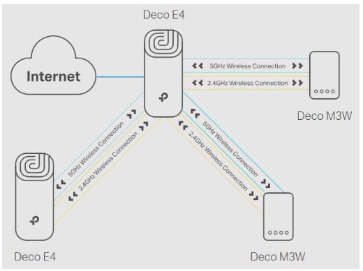 TP-Link Deco E4 Smart Home Mesh Wi-Fi