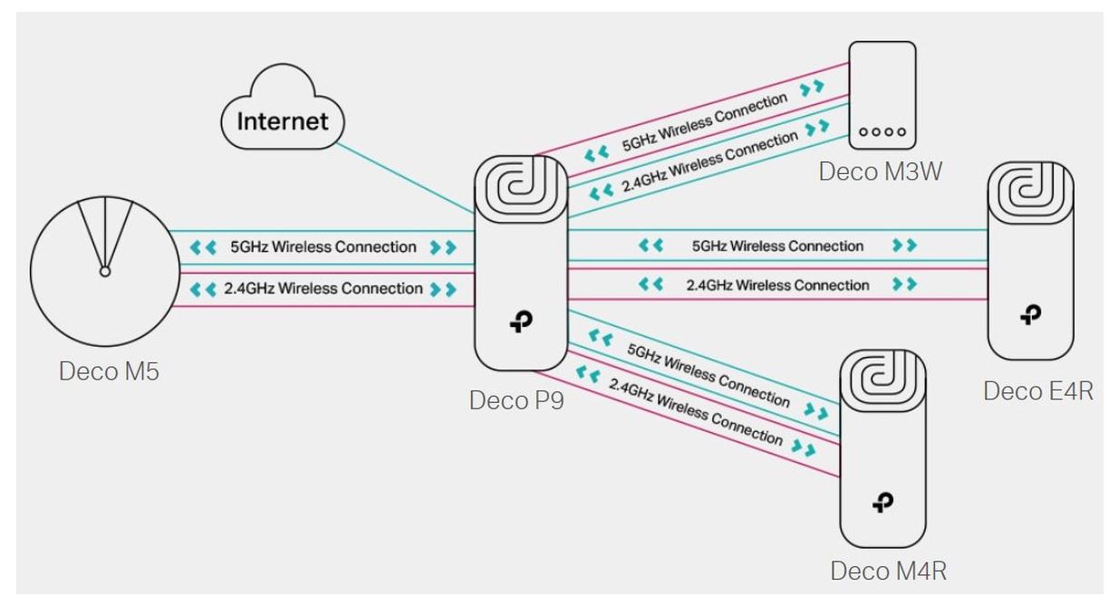TP-Link 2x Deco P9 Smart Home Mesh Wi-Fi