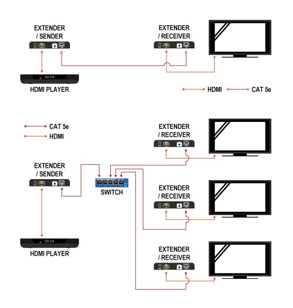 Prenos HDMI+IR preko IP LAN 100M