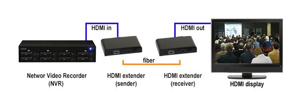 Prenos HDMI+IR preko optike SM