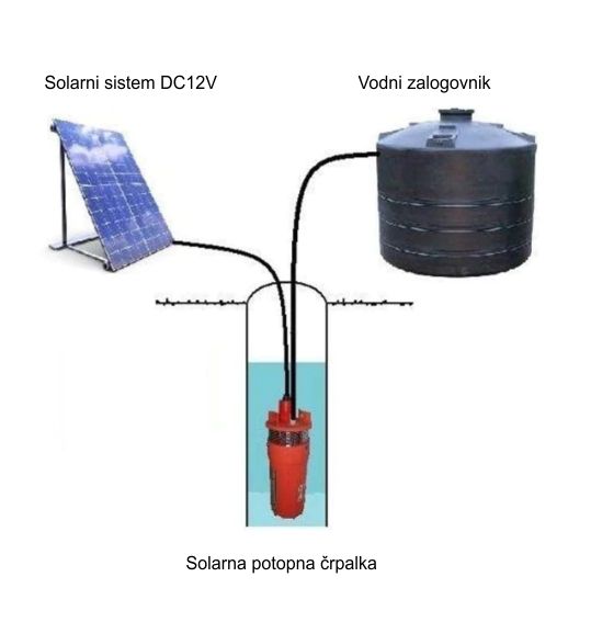 Solarna tlačna vodnjak cevna črpalka DC12V 100W